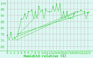 Courbe de l'humidit relative pour Hannover