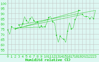 Courbe de l'humidit relative pour Schaffen (Be)