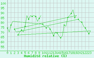 Courbe de l'humidit relative pour Bodo Vi