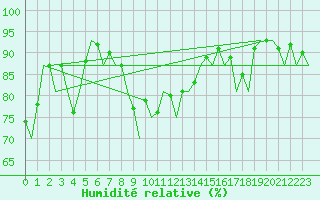 Courbe de l'humidit relative pour Alesund / Vigra