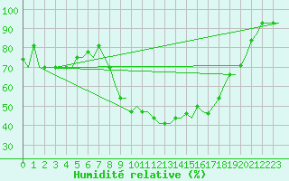 Courbe de l'humidit relative pour Milano / Malpensa