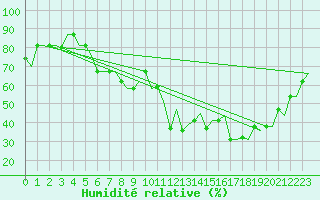 Courbe de l'humidit relative pour Istanbul / Ataturk
