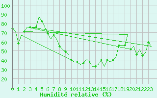 Courbe de l'humidit relative pour Venezia / Tessera