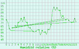 Courbe de l'humidit relative pour Hannover