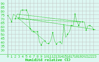 Courbe de l'humidit relative pour Varna