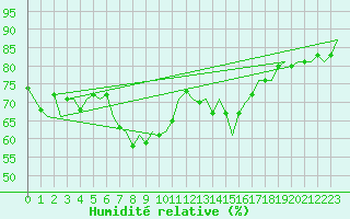 Courbe de l'humidit relative pour Ostersund / Froson