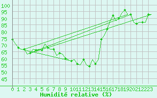 Courbe de l'humidit relative pour Pamplona (Esp)