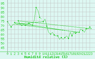 Courbe de l'humidit relative pour Le Goeree