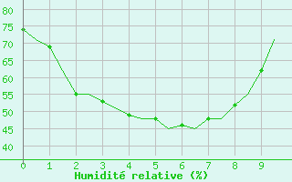 Courbe de l'humidit relative pour Forrest Aws