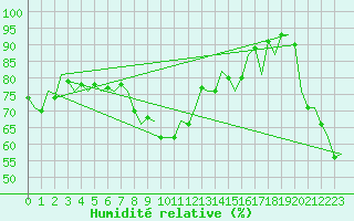 Courbe de l'humidit relative pour Bratislava Ivanka