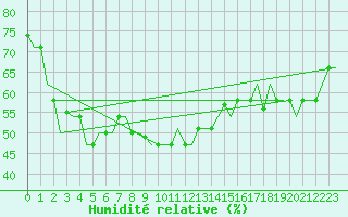 Courbe de l'humidit relative pour Palermo / Punta Raisi