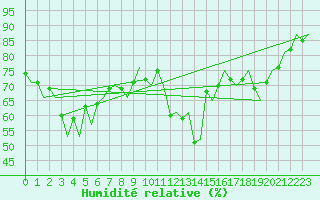Courbe de l'humidit relative pour Platform F3-fb-1 Sea