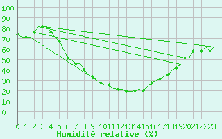 Courbe de l'humidit relative pour Kayseri / Erkilet