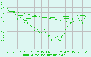 Courbe de l'humidit relative pour Djerba Mellita
