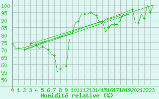 Courbe de l'humidit relative pour Debrecen