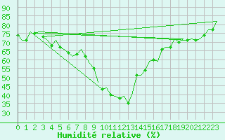 Courbe de l'humidit relative pour Platform Awg-1 Sea