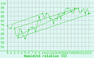 Courbe de l'humidit relative pour Trabzon