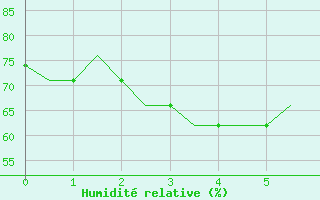 Courbe de l'humidit relative pour Yuzhno-Sakhalinsk