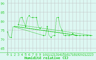 Courbe de l'humidit relative pour Alghero