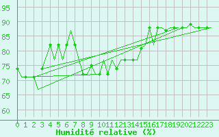 Courbe de l'humidit relative pour Napoli / Capodichino