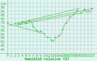 Courbe de l'humidit relative pour Oostende (Be)