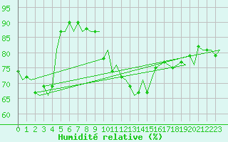 Courbe de l'humidit relative pour Maastricht / Zuid Limburg (PB)