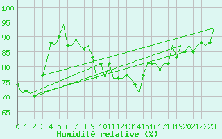 Courbe de l'humidit relative pour Beauvechain (Be)