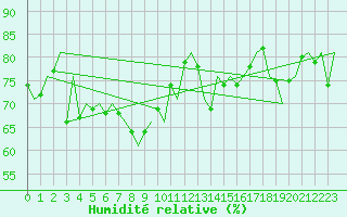 Courbe de l'humidit relative pour Platform Hoorn-a Sea