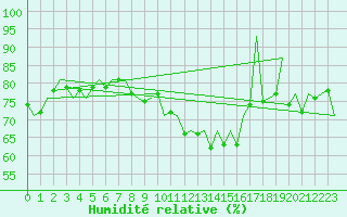 Courbe de l'humidit relative pour Dublin (Ir)