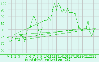 Courbe de l'humidit relative pour Eindhoven (PB)