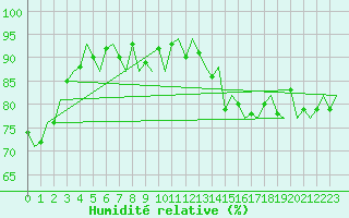 Courbe de l'humidit relative pour Muenster / Osnabrueck