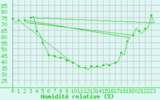 Courbe de l'humidit relative pour Turku