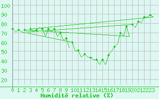 Courbe de l'humidit relative pour Bardenas Reales