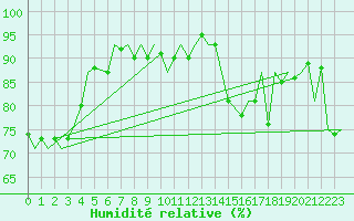 Courbe de l'humidit relative pour Beauvechain (Be)