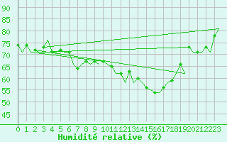 Courbe de l'humidit relative pour Rovaniemi