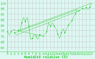 Courbe de l'humidit relative pour Tiree