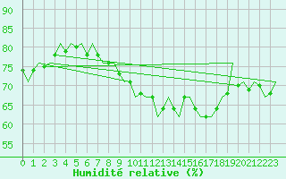 Courbe de l'humidit relative pour Bueckeburg