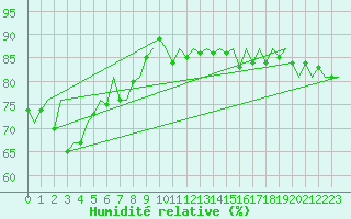 Courbe de l'humidit relative pour Le Goeree