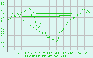 Courbe de l'humidit relative pour Dublin (Ir)