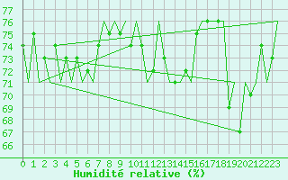 Courbe de l'humidit relative pour Platform J6-a Sea