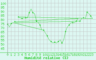 Courbe de l'humidit relative pour Noervenich
