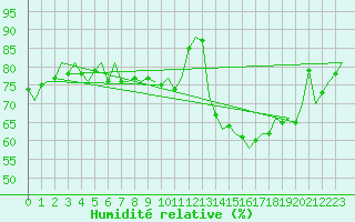 Courbe de l'humidit relative pour Dublin (Ir)