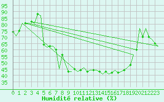 Courbe de l'humidit relative pour Bueckeburg