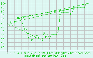 Courbe de l'humidit relative pour Pescara
