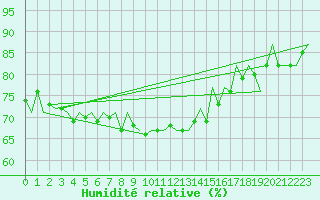 Courbe de l'humidit relative pour De Kooy