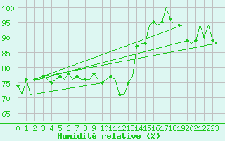 Courbe de l'humidit relative pour Platform K14-fa-1c Sea