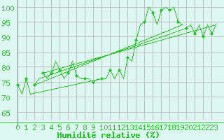 Courbe de l'humidit relative pour Platform J6-a Sea