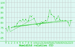Courbe de l'humidit relative pour Platform K13-A