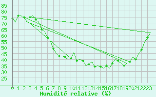 Courbe de l'humidit relative pour Berlin-Schoenefeld