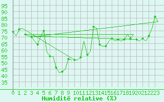 Courbe de l'humidit relative pour Reggio Calabria